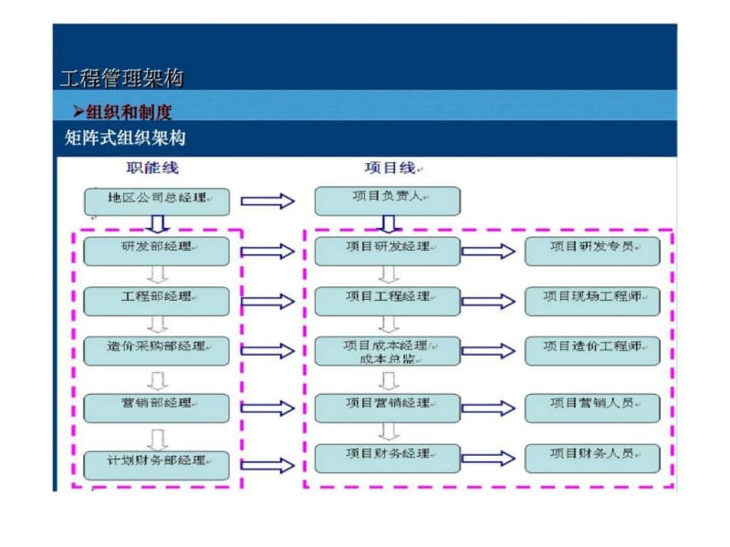 房地产工程全程精细化管理-----深度剖析龙湖地产工程管理细节.ppt_第2页