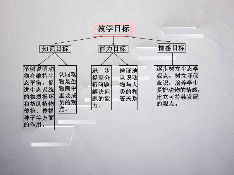 初二生物_《动物在自然界中的作用》说课课件[1].ppt_第3页