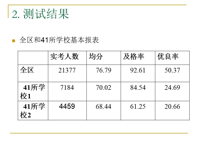 初二语文教研活动20110908.ppt_第3页