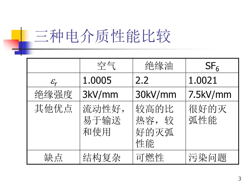 介绍GIS装置及其绝缘技术第一讲.ppt_第3页