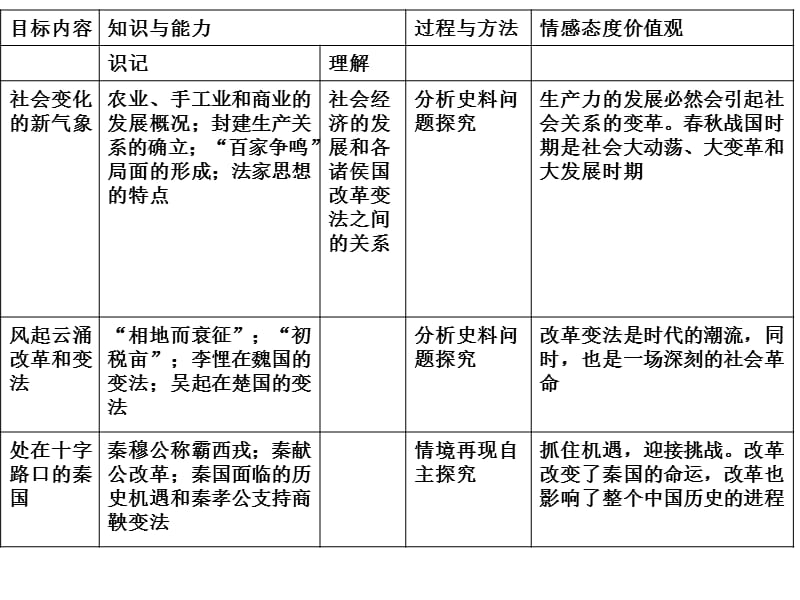 二单第1课改革变法风潮与秦国历史机遇（交）.ppt_第2页