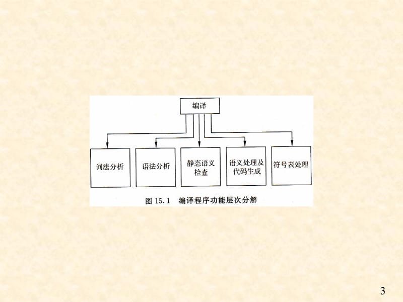 第十五章编译程序的面向对象构造.ppt_第3页