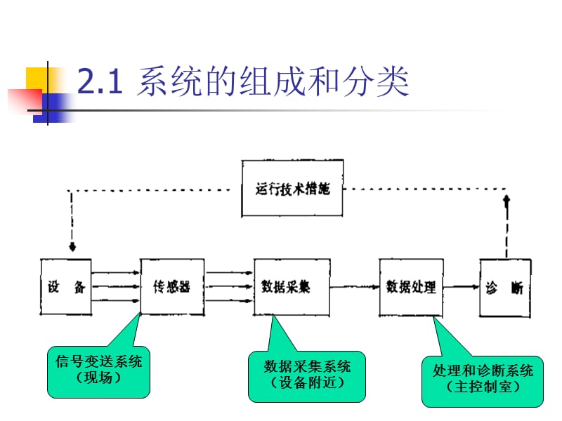 监测系统的组成.ppt_第2页