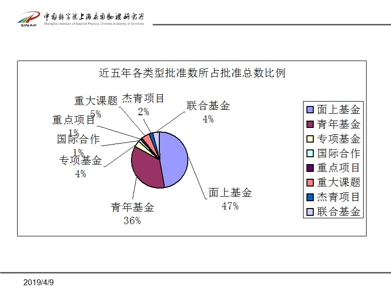 国家自然科学基金申请布置.ppt_第3页