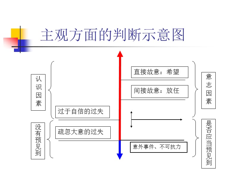 第八部分犯罪主观方面.ppt_第3页