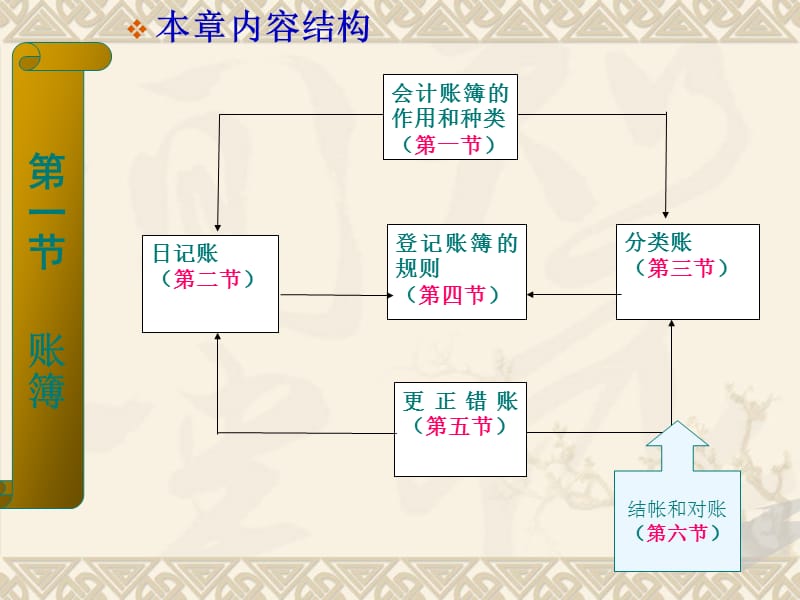 第五部分账簿.ppt_第2页