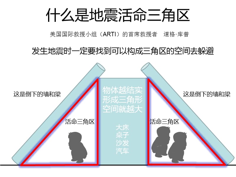 地震与火灾下的逃生.ppt_第3页