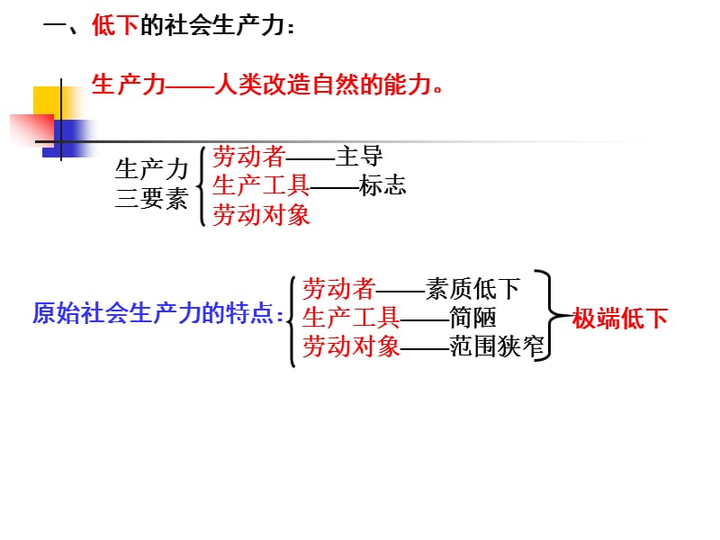 第一课人类社会的发展历程教学课件.ppt_第3页