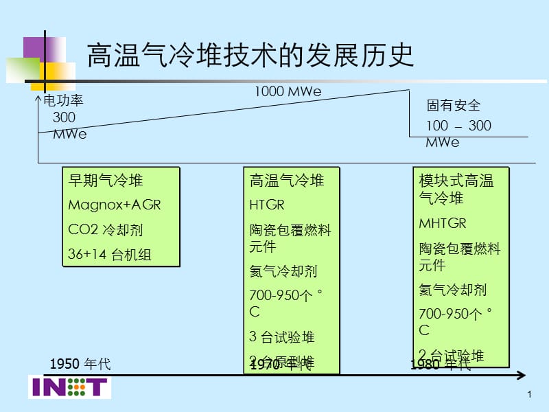 第四代核能系统 高温气冷堆技术.ppt_第1页