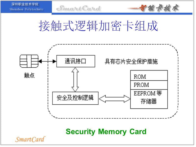 接触式逻辑加密卡技术ppt课件.ppt_第3页