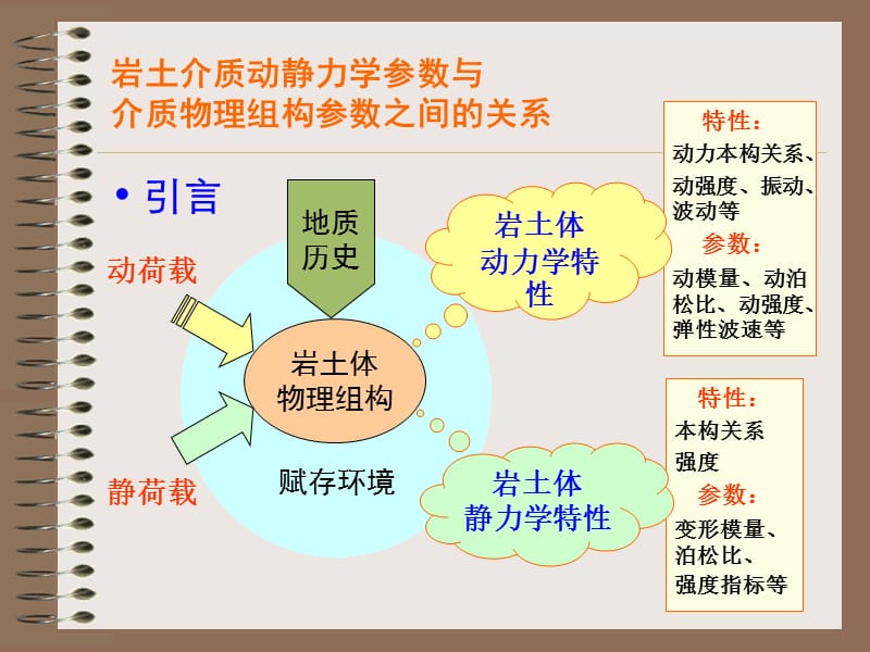 动静力学参数与组构参数.ppt_第3页