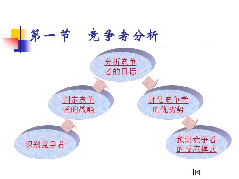 第九章竞争性市场营销战略.ppt_第3页