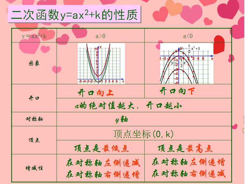 各类二次函数图像与性质复习.ppt_第3页