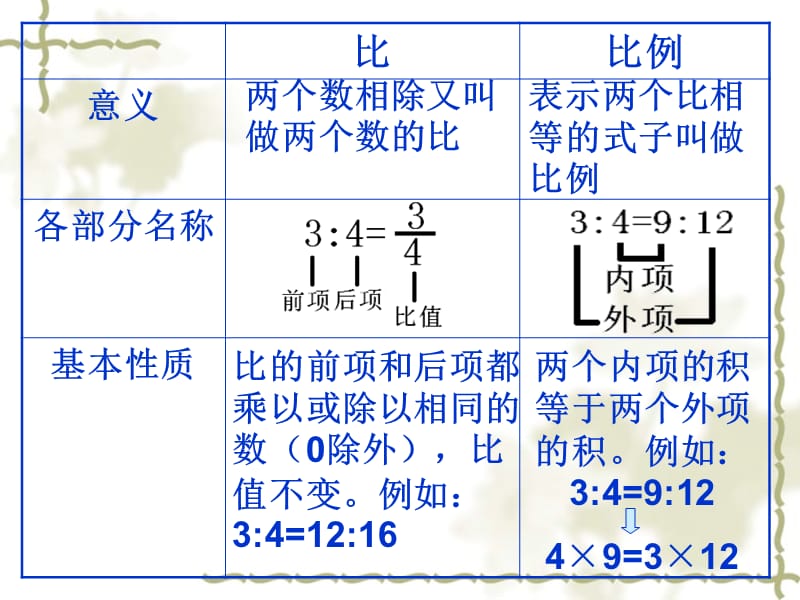 比例的意义和性质复习.ppt_第2页