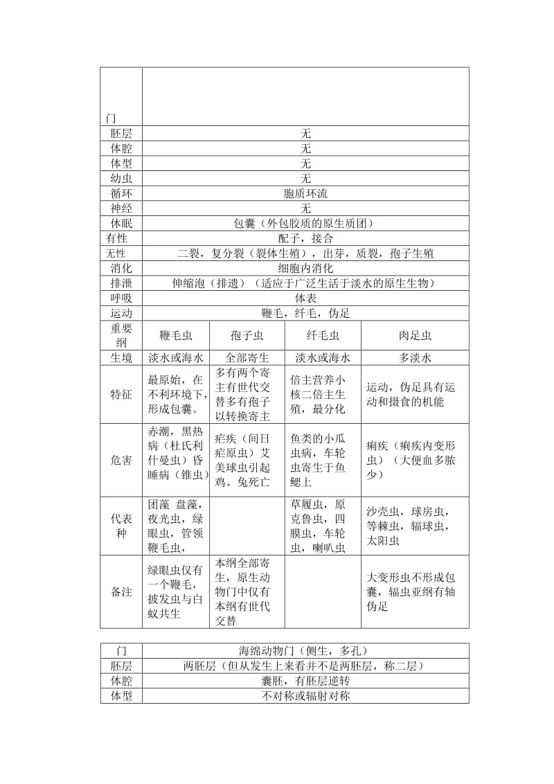 无脊椎动物总结表格-为生竞的孩子们.doc_第2页