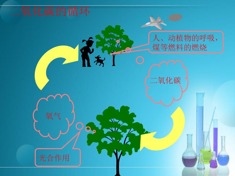 二氧化碳和一氧化碳课件.ppt_第3页