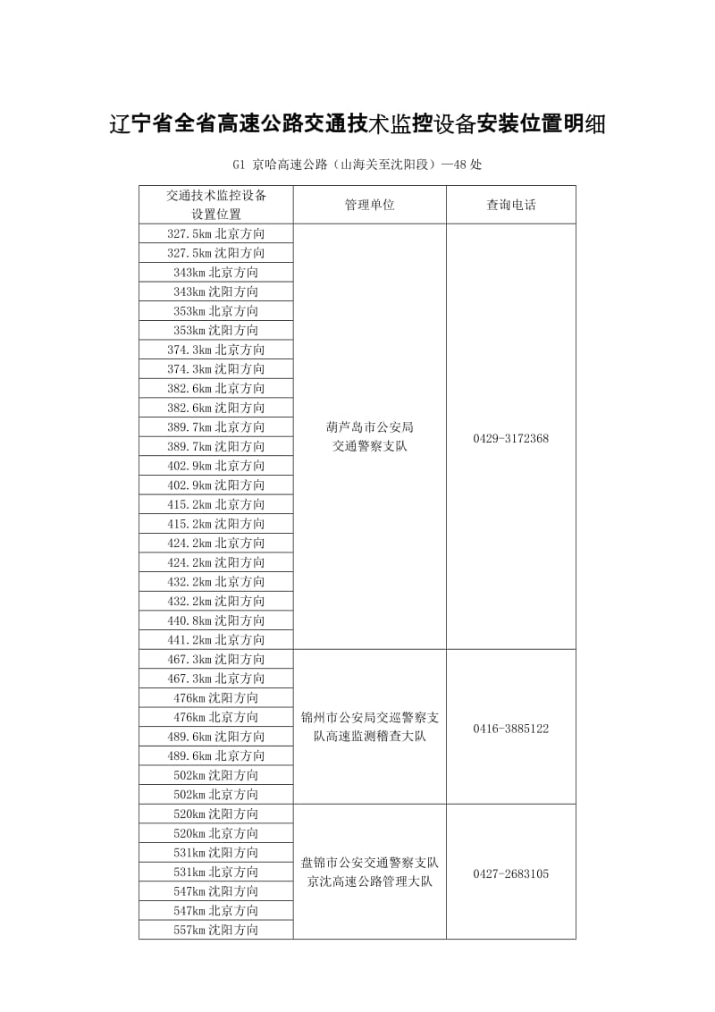 辽宁省高速公路交通技术监控设备安装位置明细及锦州县区电子监控明细.doc_第1页