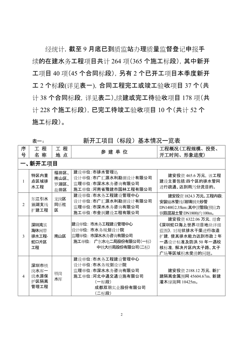 本季度,市水务工程质量监督站(以下简称“质监站”)重点检查了各....doc_第2页