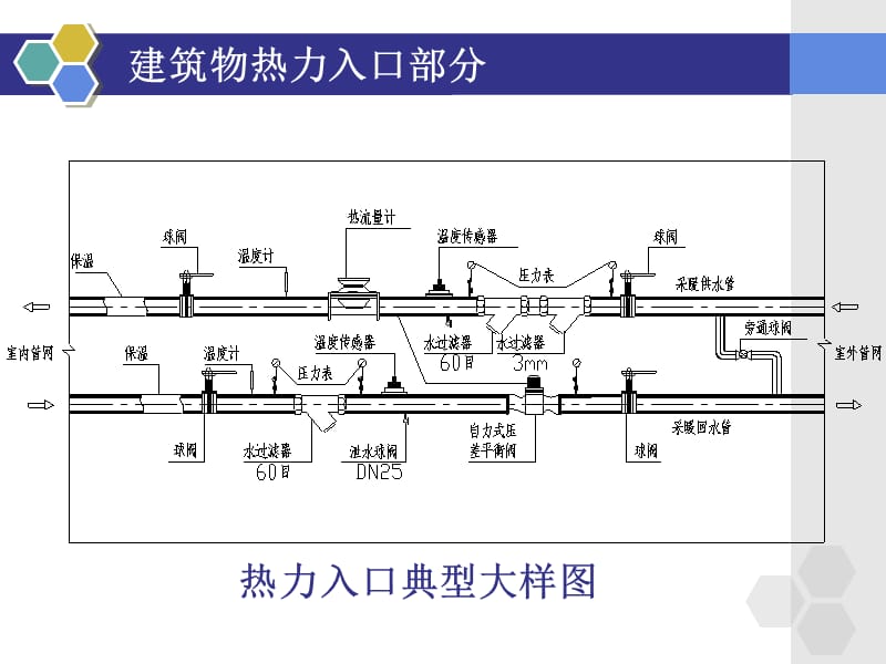 对用户供热工程常见问题的探讨.ppt_第2页