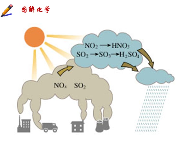 大气污染与水污染(wy).ppt_第3页