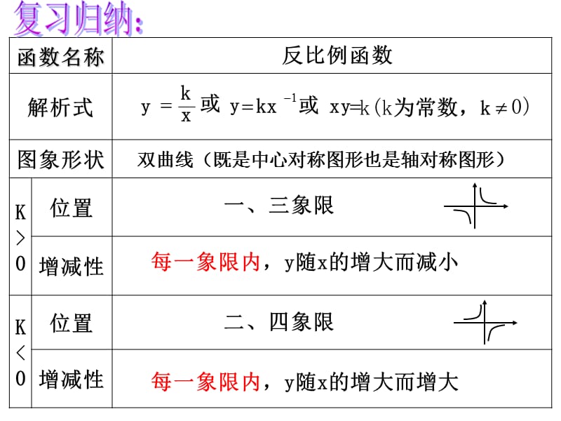 反比例函数复习课.ppt_第2页