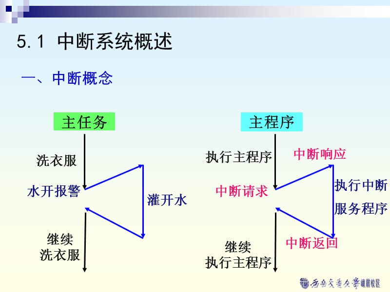 第五部分MCS51中断与定时系统教学课件.ppt_第2页