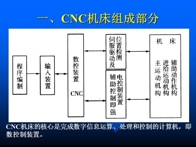 第章计算机数控装置.ppt_第3页