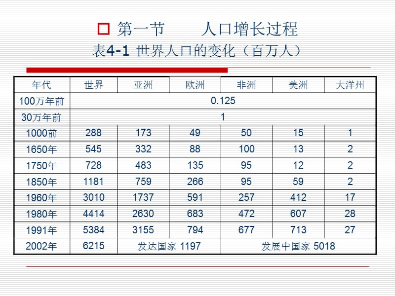 第四人口与发展.ppt_第2页