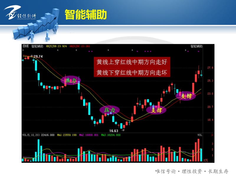 经传软件辅助买卖及分析指标应用.ppt_第2页