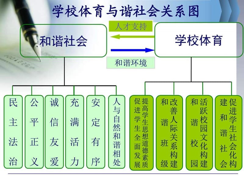 本科毕业论文答辩学校体育与构建和谐社会关系研究_1652701745.ppt.ppt_第2页