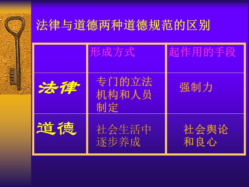 法律与道德两种道德规范的区别.ppt_第2页