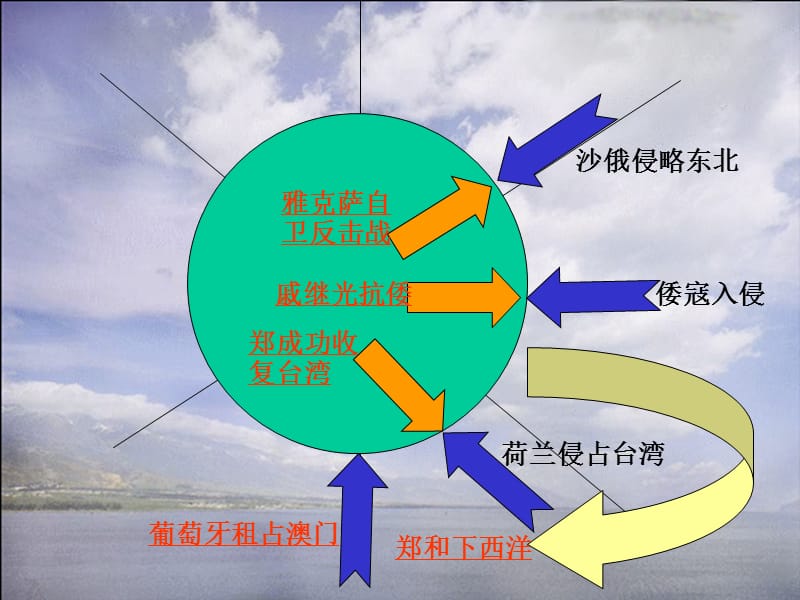 第六节明清时期的对外关系.ppt_第2页