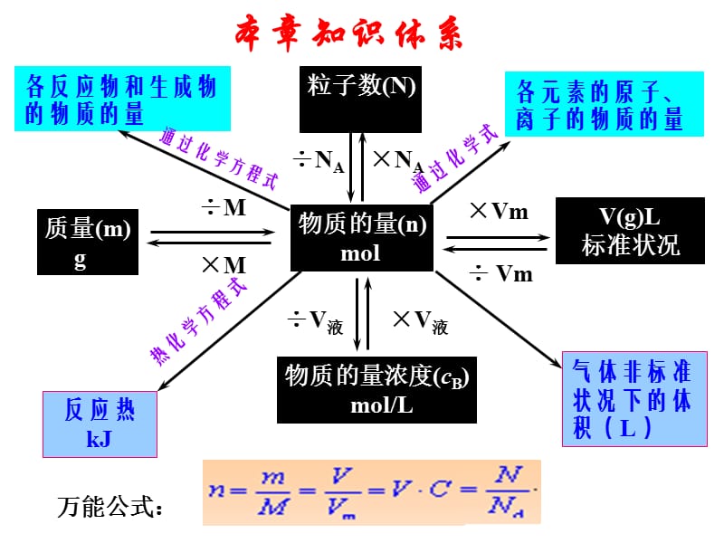 届高三化学第一轮复习物质的量气体的摩尔体积.ppt_第3页