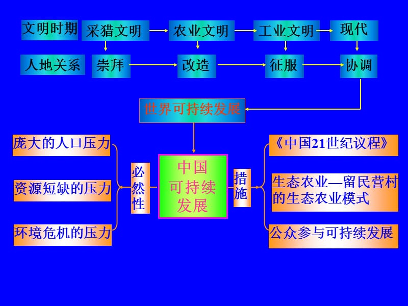 第四中国的可持续发展道路.ppt_第2页