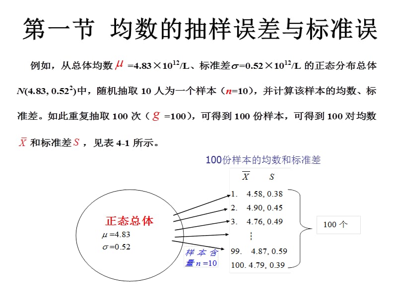 第四部分抽样误差与区间估计.ppt_第2页