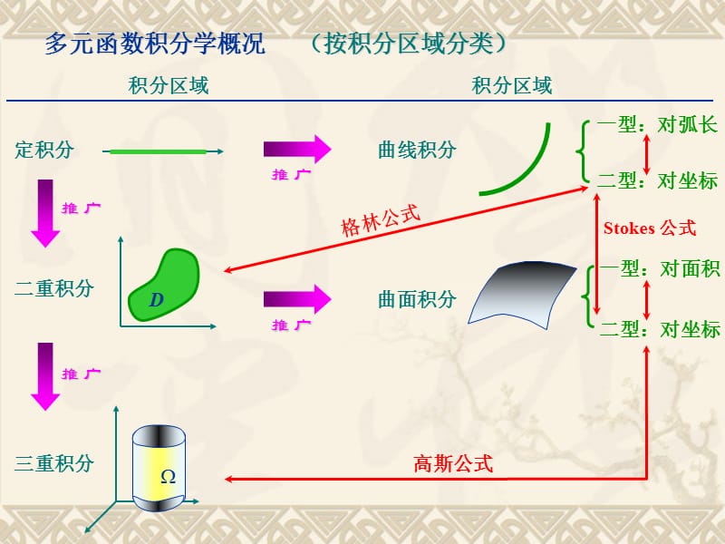 多元积分new.ppt_第1页