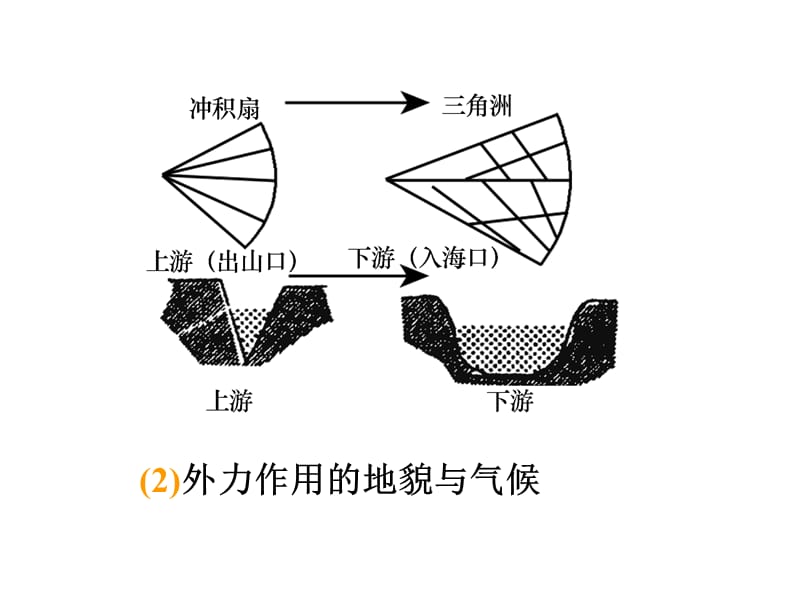 必修1__第4章__第1节营造地表形态的力量.ppt_第3页