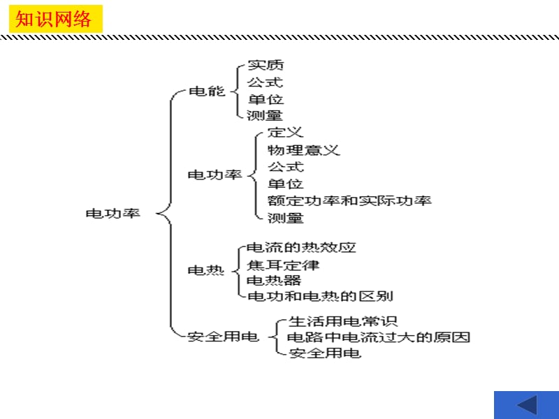 电功率的复习八下叶公中学安艳芳.ppt_第2页