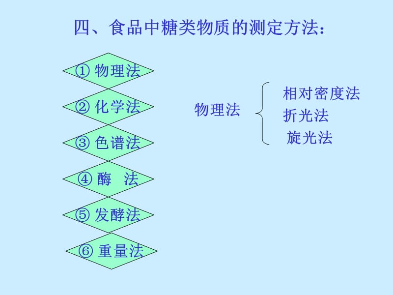 第九章糖类物质的测定.ppt_第3页