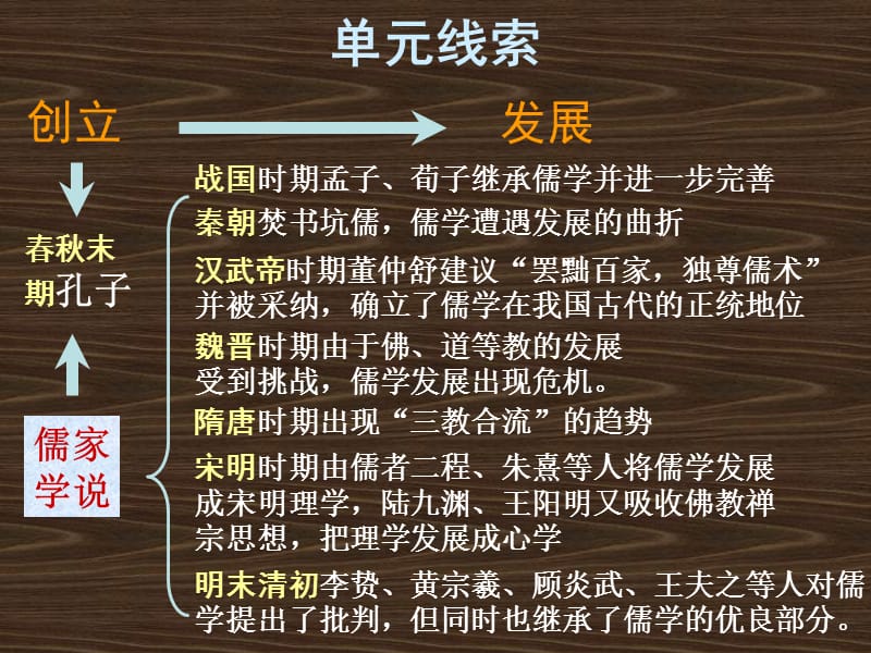 历史必修3文化史复习.ppt_第3页