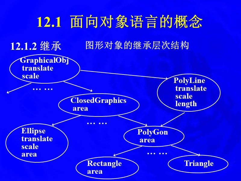 第十二部分面向对象语言的编译教学课件.ppt_第3页