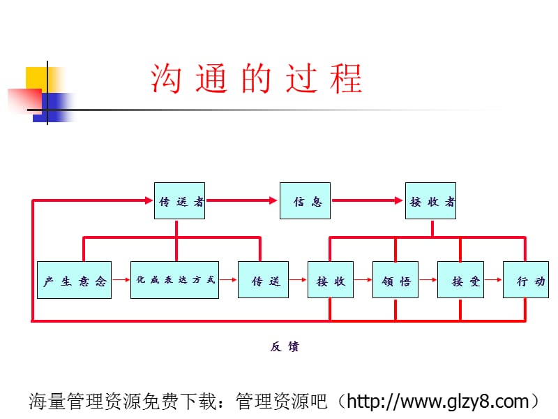 企业新晋员工职业化训练教程第6讲-有效沟通的技巧.ppt_第3页