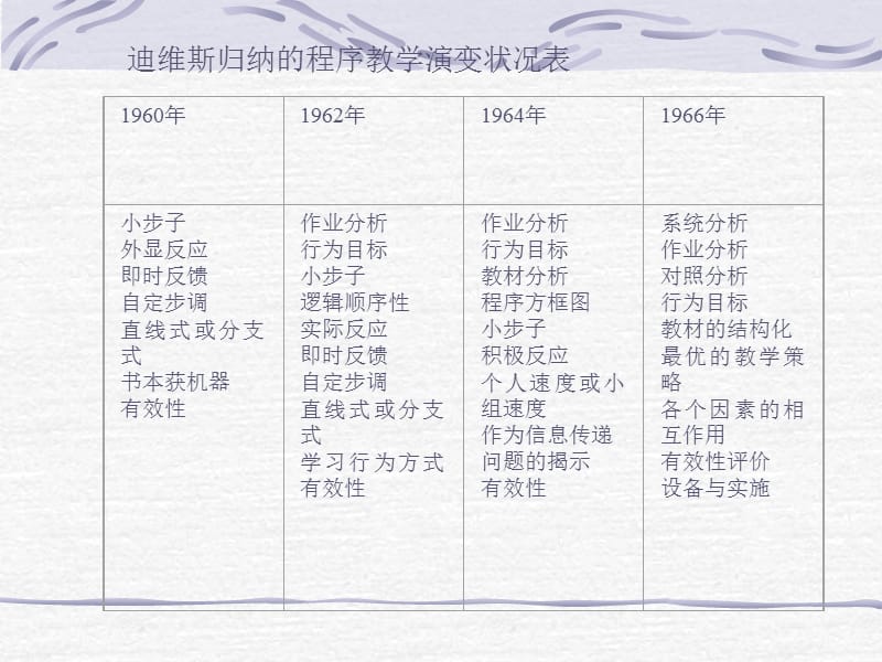 教学模式与方法之以计算机技术为基础的个别化教学.ppt_第3页