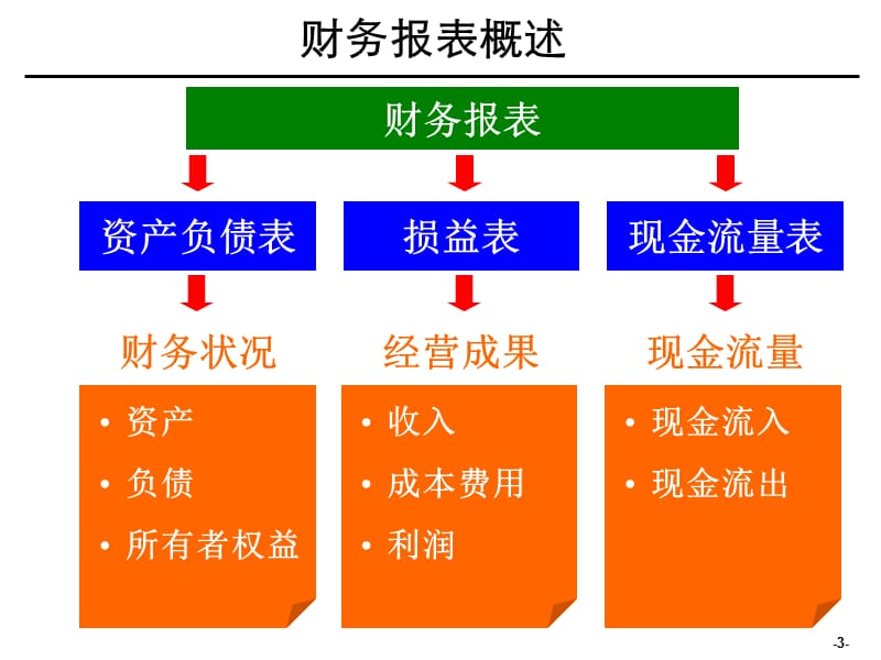 企业会计财务分析培训材料非常有用课件.ppt_第3页