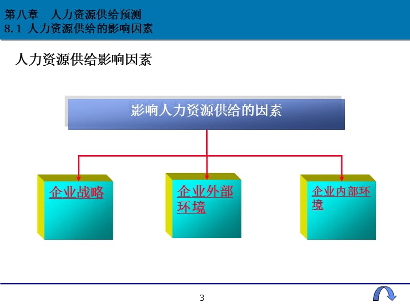 人力资源供给预测.ppt_第3页