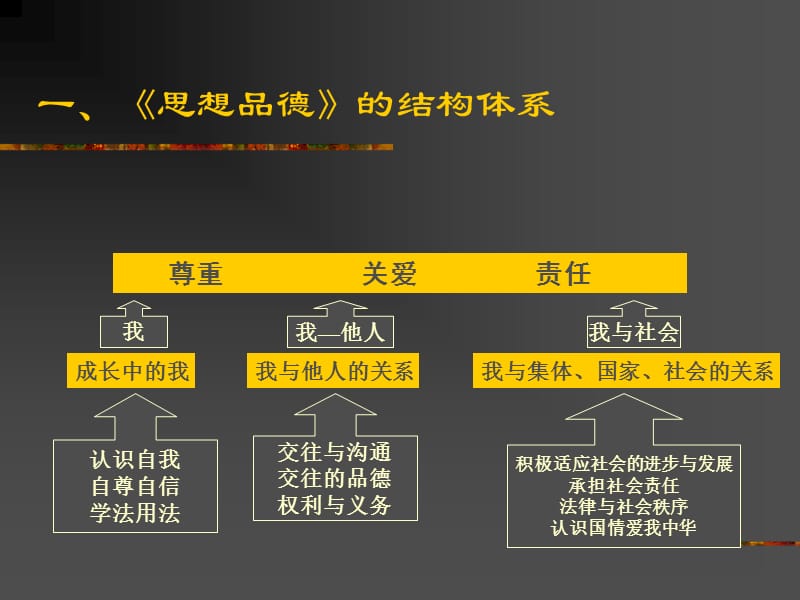 人教版思想品德八年级下册教材介绍.ppt_第2页