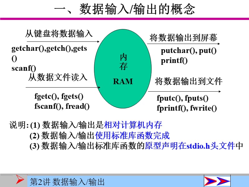 第2讲数据输入输出的概念.ppt_第2页