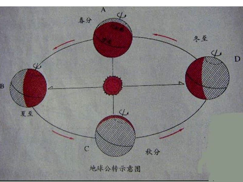 教科版科学五下为什么一年有四季课件.ppt_第2页