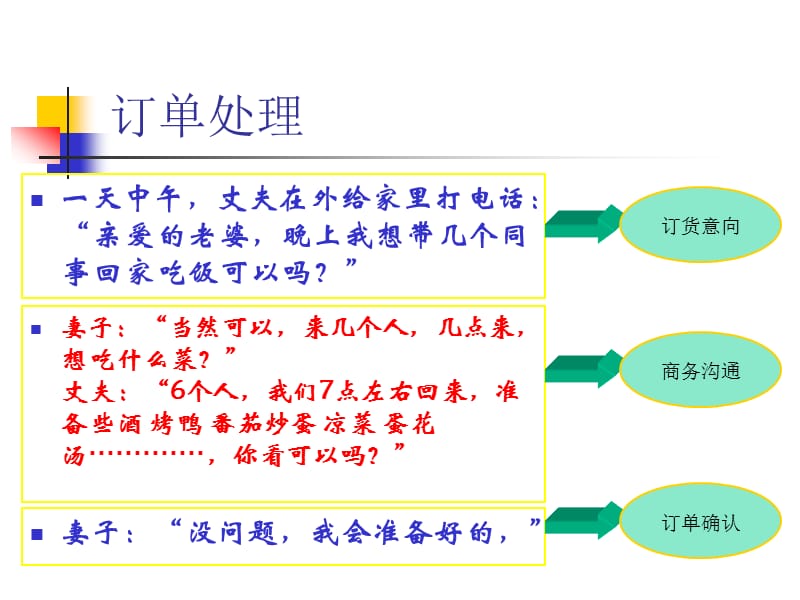 饭局虚拟ERP流程应用业务人员模拟培训.ppt_第3页