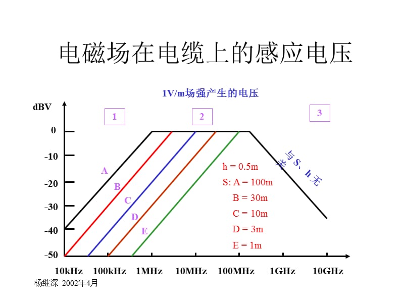 六部分电缆的EMC设计.ppt_第3页